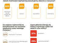 Polacy w czasie wolnym wybierają aktywność. Wyniki badania