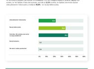 Co czwarty przedsiębiorca nie liczy na powrót koniunktury w najbliższych latach. Przez wojnę i inflację, bo z pandemią już się oswoiliśmy