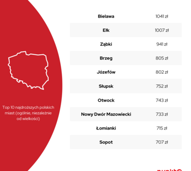 Infografika - Top10 najdroższych miast w Polsce - OC - październik 2022
