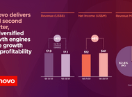 Lenovo Group: wyniki drugiego kwartału 2022/23