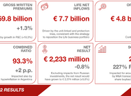 Wyniki Grupy Generali za III kwartał 2022