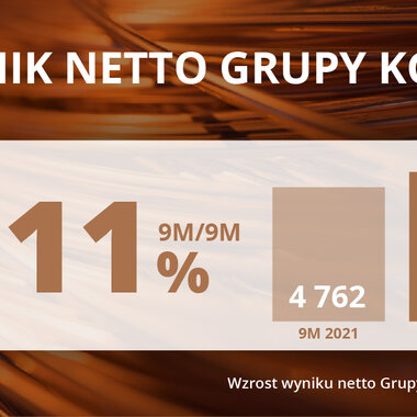 KGHM Wynik netto 9M