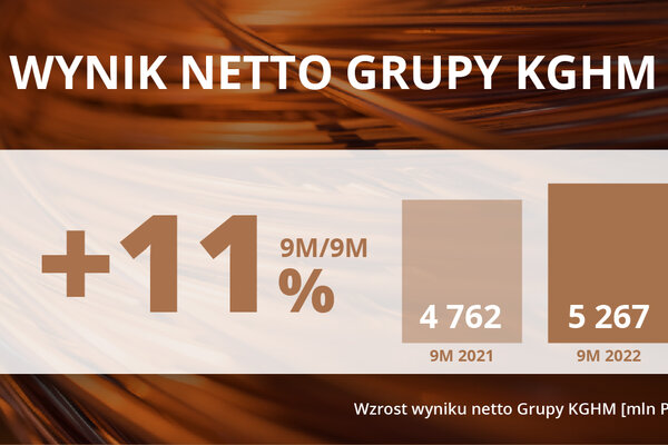 KGHM Wynik netto 9M