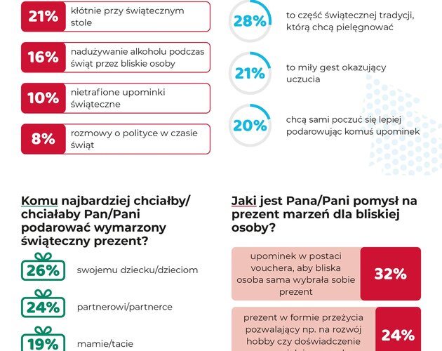 Wrażenia zamiast przedmiotu. Co Polacy myślą o takich upominkach? Wyniki badania