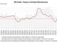 O 65,0% spadła wartość zapytań o kredyty mieszkaniowe. Zmalała także liczba wnioskujących o 63% 