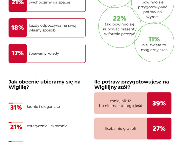 Inflacja zmieniła to jak obchodzimy święta. Wyniki badania