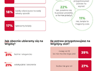 Inflacja zmieniła to jak obchodzimy święta. Wyniki badania