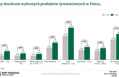  Ceny detaliczne wybranych produktów żywnościowych w Polsce 