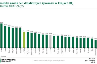  Dynamika zmian cen żywności w krajach UE 