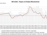 O 60,7% spadła wartość zapytań o kredyty mieszkaniowe w grudniu 2022 r. 