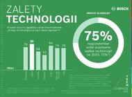 Badanie Bosch Tech Compass 2023: dla większości osób technologia ma kluczowe znaczenie w walce ze zmianami klimatu