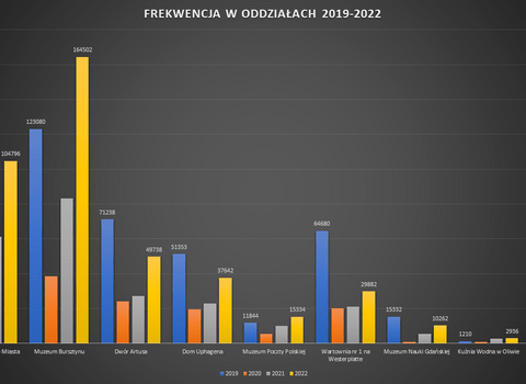 Na wykresie dane frekwencyjne poszczególnych oddziałów. W 2022 roku najwięcej osób odwiedziło Muzeum Bursztynu (164 tys), Ratusz Głównego Miasta (129 tys.) i Dwór Artusa (49 tys.)