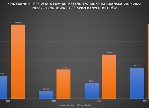 Dane ze sprzedażą biletów w postaci wykresu słupkowego. W 2022 roku (po prawej) sprzedano 389 tys. biletów. W 2019 (po lewej) - 387 tys. W 2020 roku sprzedano 153 tys. biletów, a w 2021 - 231 tys. 