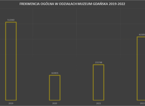 Na wykresie frekwencja od 2019 do 2022 roku w postaci słupków. Od lewej 512 tys., 162, 233 i 415 tys.  