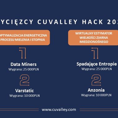 Zwycięzcy CuValley Hack 2023 (1)