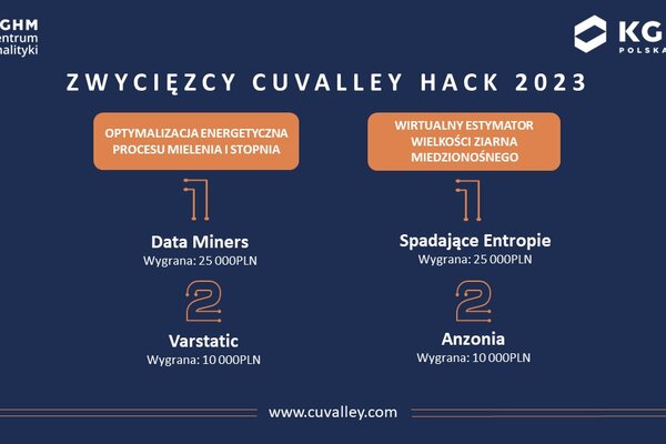 Zwycięzcy CuValley Hack 2023 (1)