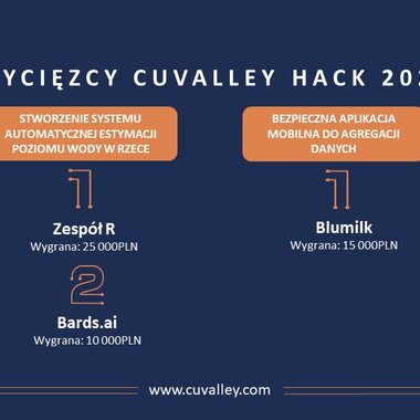 Zwycięzcy CuValley Hack 2023 (2)