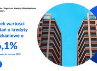 O 56,1% spadła wartość zapytań o kredyty mieszkaniowe w styczniu 2023 r. 