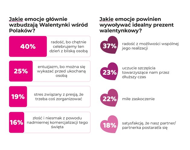 Jakie emocje powinien wywołać upominek z okazji dnia zakochanych? Wyniki badania