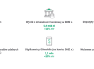 Grupa Kapitałowa BNP Paribas Bank Polska osiągnęła 441 mln zł zysku netto  w 2022 r. 