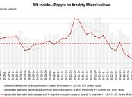 O 37,6% spadła wartość zapytań o kredyty mieszkaniowe w lutym 2023 r. 