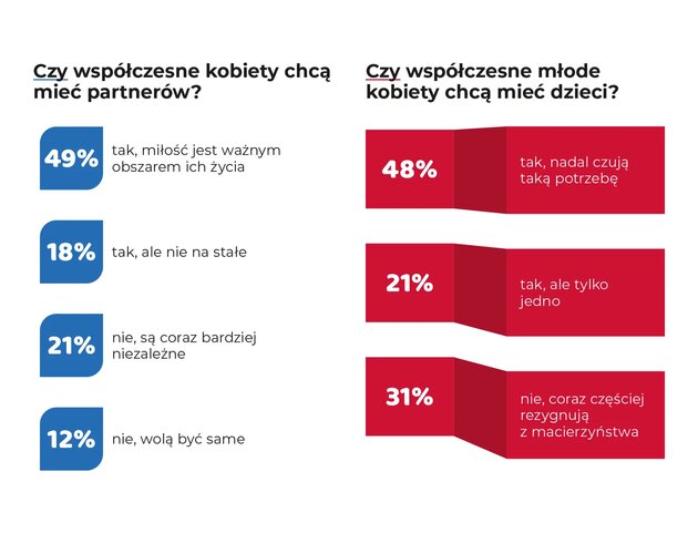 Współczesne kobiety chcą żyć według własnych zasad. Wyniki sondy