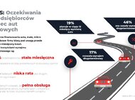 Wynajem długoterminowy coraz popularniejszy wśród najmniejszych firm