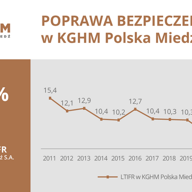 Poprawa bezpieczeństwa w KGHM w 2022 r.