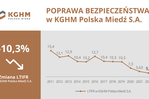 Poprawa bezpieczeństwa w KGHM w 2022 r.