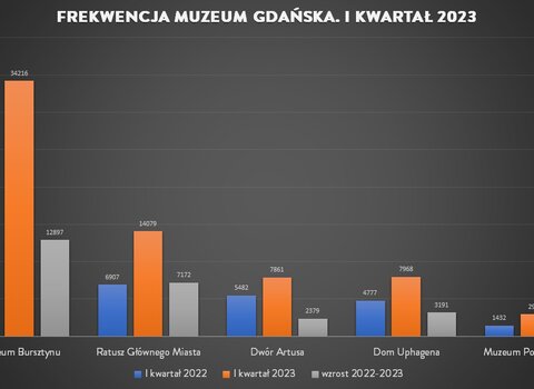 Grafika prezentująca dane frekwencyjne w postaci wykresu kolumnowego dla oddziałów Muzeum Gdańska. Nad poszczególnymi kolumnami dane liczbowe frekwencji w 2022 roku, 2023 roku i różnicy.   