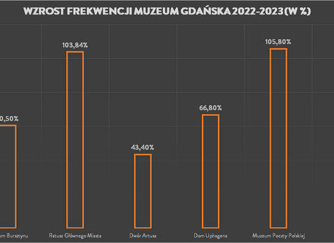 Grafika w postaci wykresu kolumnowego dla oddziałów Muzeum Gdańska i całej instytucji.