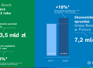 Wyniki Grupy Bosch za 2022 rok: Bosch planuje szybszy wzrost w poszczególnych regionach i obszarach biznesu
