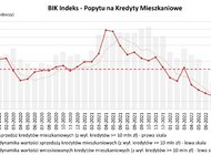 O 16,2% spadła wartość zapytań o kredyty mieszkaniowe w kwietniu 2023 r. 