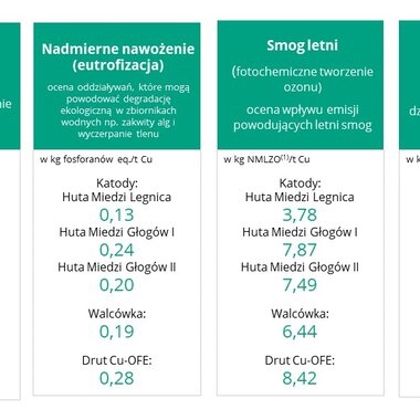 Ślad środowiskowy produktów KGHM