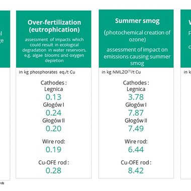 Environmental footprint of KGHM products