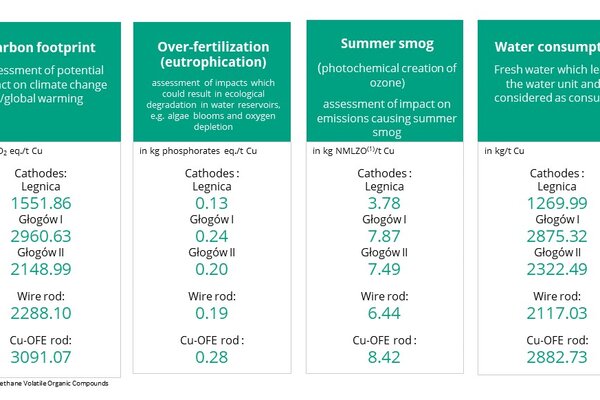 Environmental footprint of KGHM products