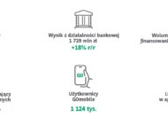 W I kw. 2023 r. zysk netto Grupy Kapitałowej BNP Paribas Bank Polska wyniósł 488 mln zł 