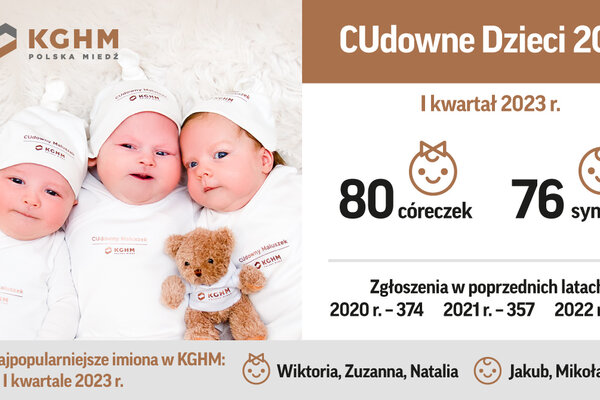 CUdowne Dzieci KGHM 2023