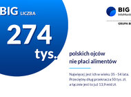 BIG Liczba: 274 tys. ojców nie płaci alimentów na swoje dzieci 