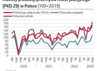 Wzrost produkcji, ale obawy o popyt na nowe samochody