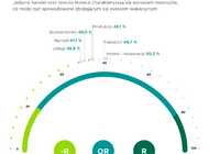 Barometr EFL: w III kwartale więcej firm MŚP liczy na wyższą sprzedaż 