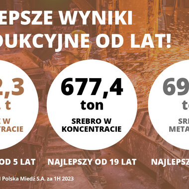 Najlepsze wyniki produkcyjne KGHM Polska Miedź SA od lat