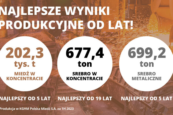 Najlepsze wyniki produkcyjne KGHM Polska Miedź SA od lat