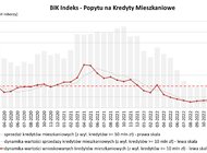 O 273,1% wzrosła wartość zapytań o kredyty mieszkaniowe w lipcu 2023 r. 