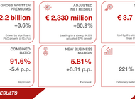 Skonsolidowane wyniki Grupy Generali na 30 lipca 2023