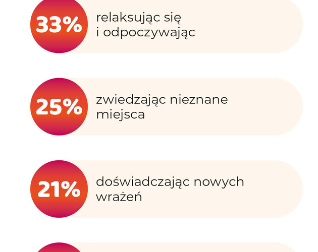 Polacy w tym roku rezygnowali z biur podróży. Wyniki badania