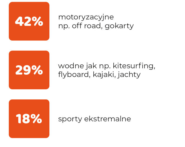 Polacy w tym roku rezygnowali z biur podróży. Wyniki badania