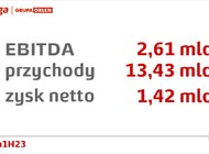 Ponad połowa produkcji energii z OZE i dobre wyniki Grupy Energa w I półroczu 2023 roku