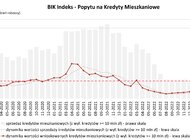 O prawie 300% wzrosła wartość zapytań o kredyty mieszkaniowe w sierpniu 2023 r. 