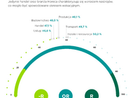 Branżowy Barometr EFL na III kwartał 2023 Firmy produkcyjne wstrzymują inwestycje